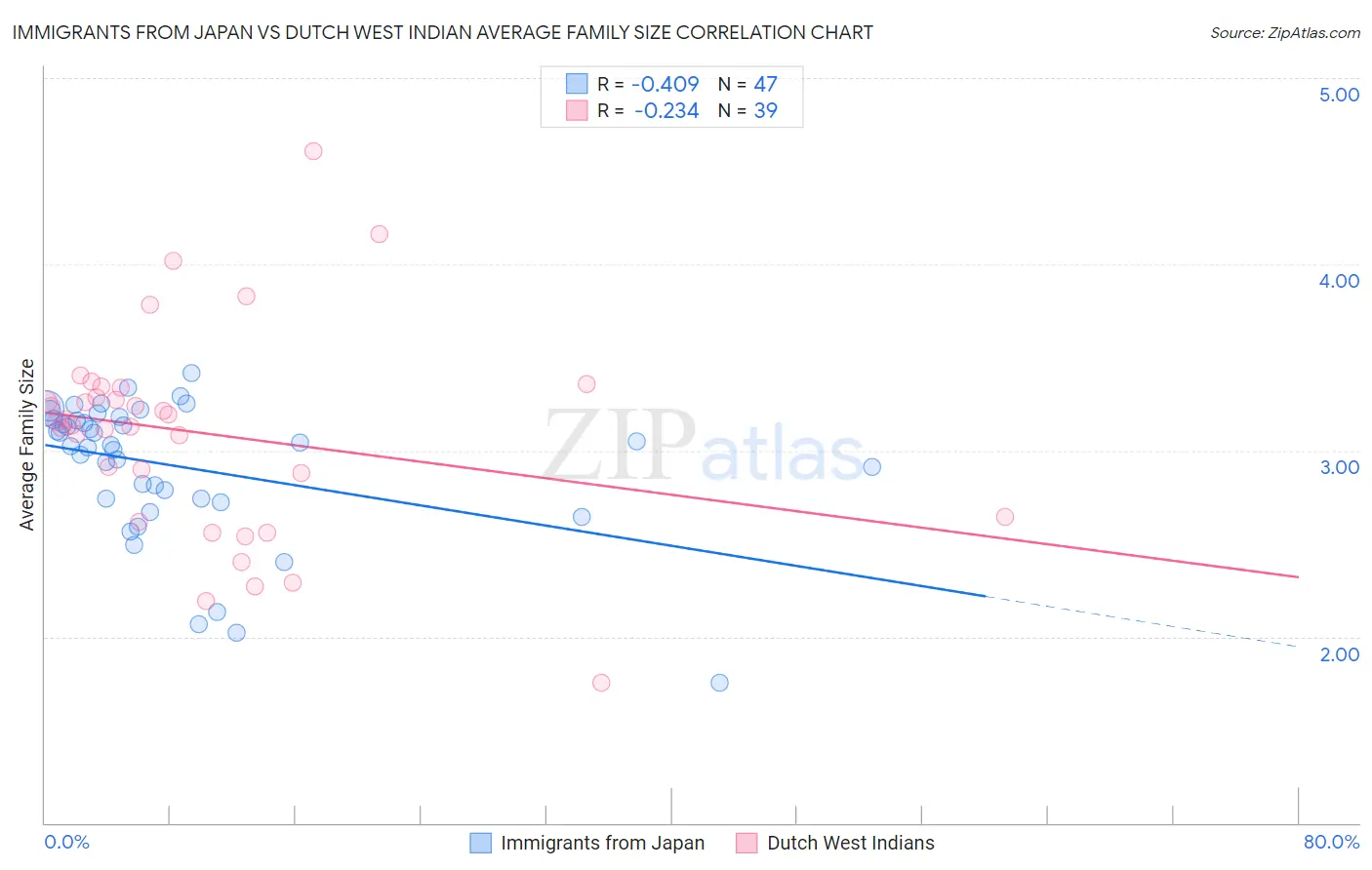 Immigrants from Japan vs Dutch West Indian Average Family Size