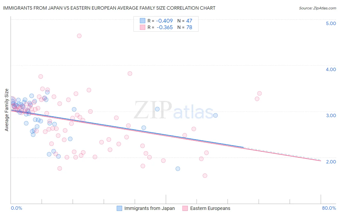 Immigrants from Japan vs Eastern European Average Family Size