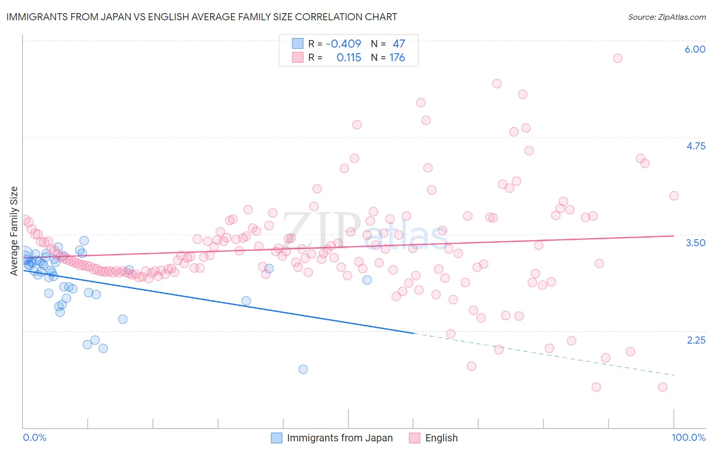 Immigrants from Japan vs English Average Family Size
