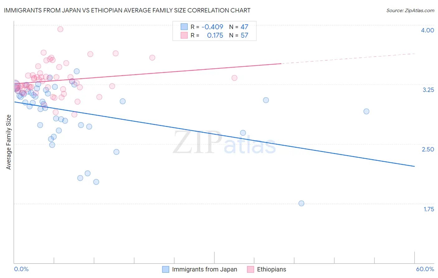 Immigrants from Japan vs Ethiopian Average Family Size