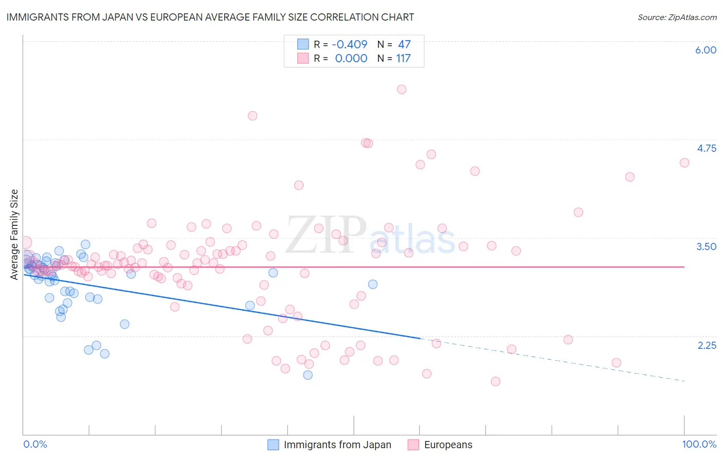 Immigrants from Japan vs European Average Family Size
