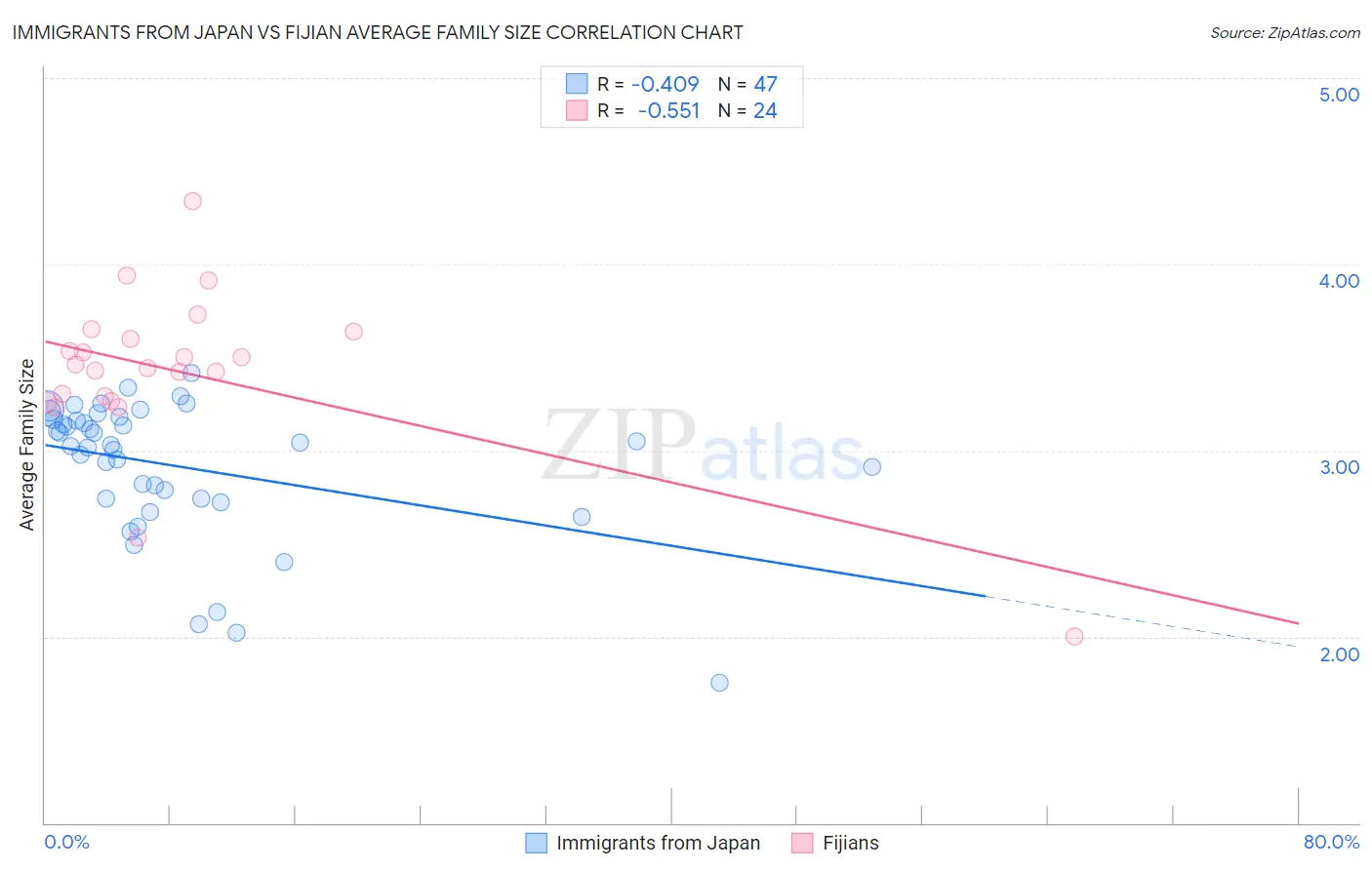 Immigrants from Japan vs Fijian Average Family Size