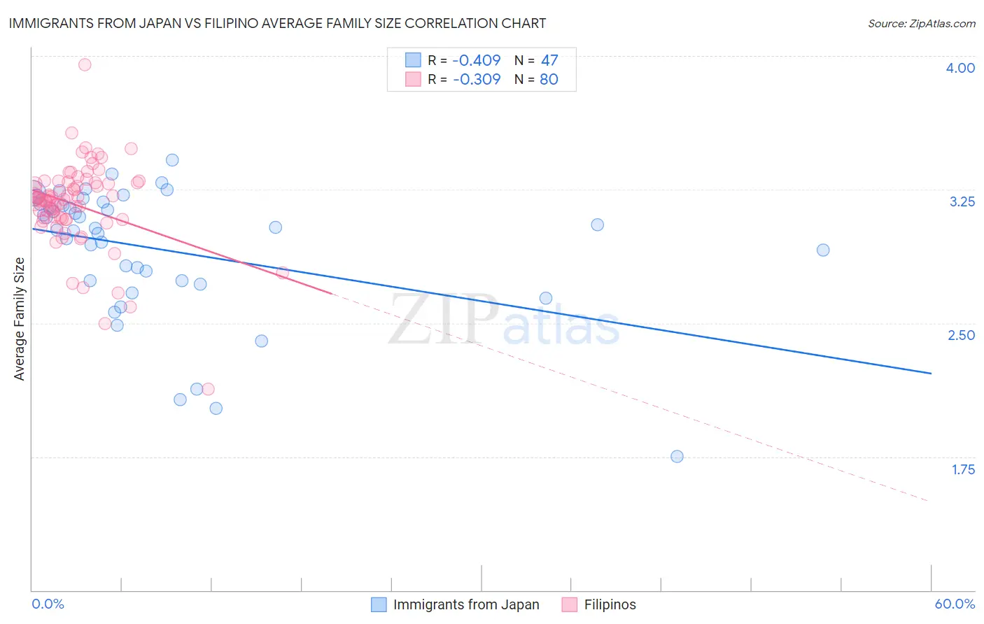 Immigrants from Japan vs Filipino Average Family Size