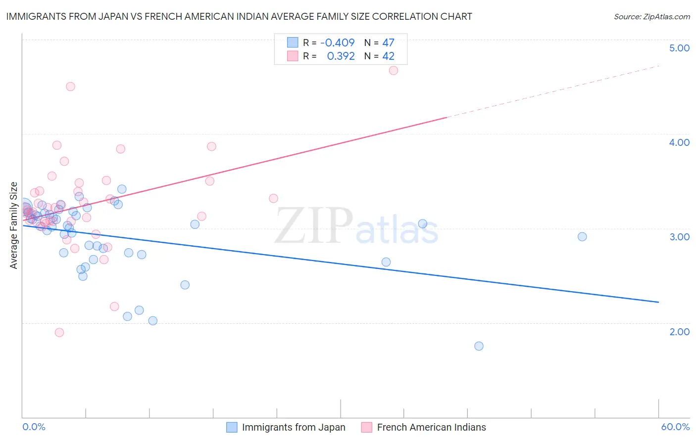 Immigrants from Japan vs French American Indian Average Family Size