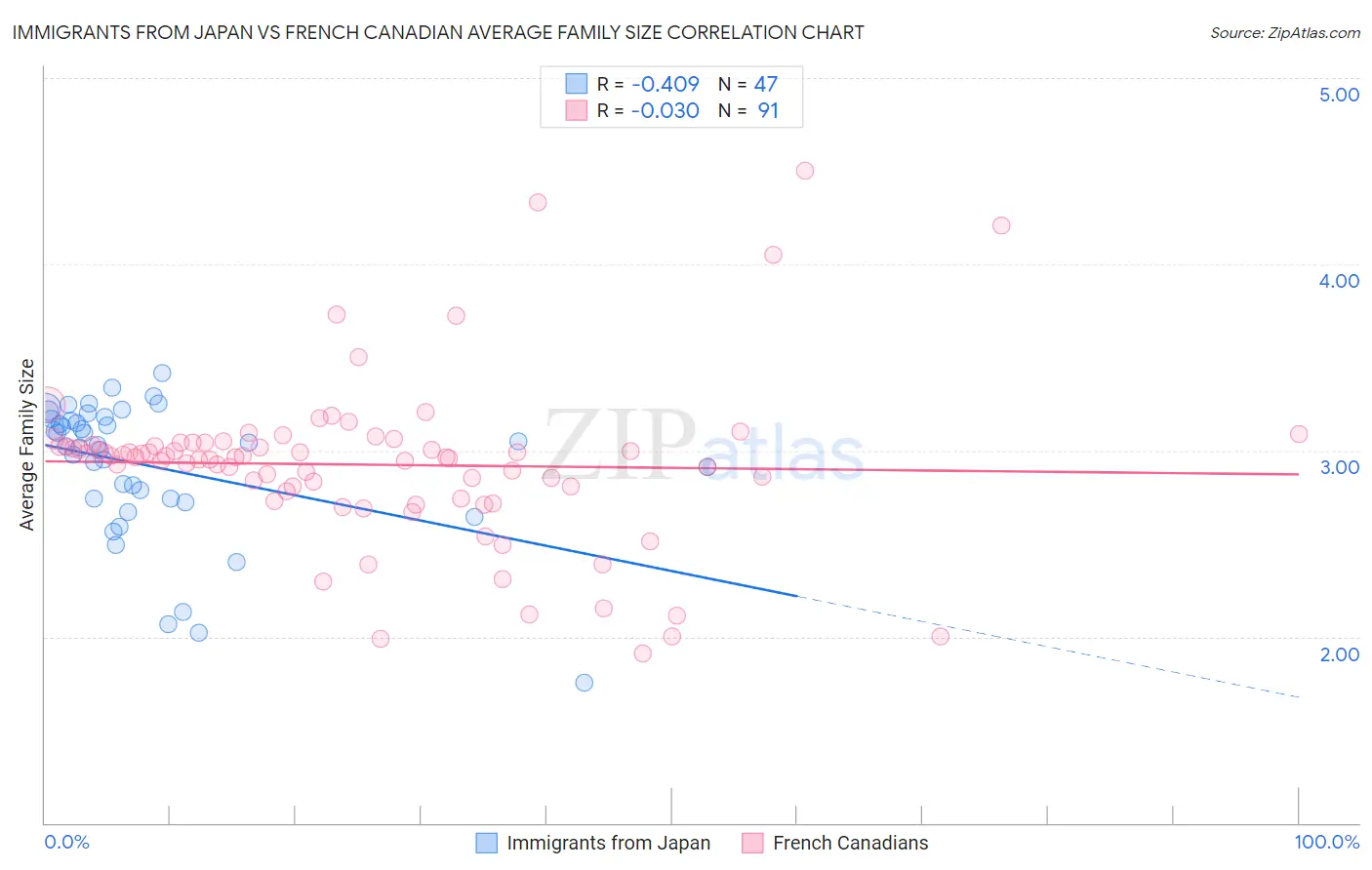 Immigrants from Japan vs French Canadian Average Family Size