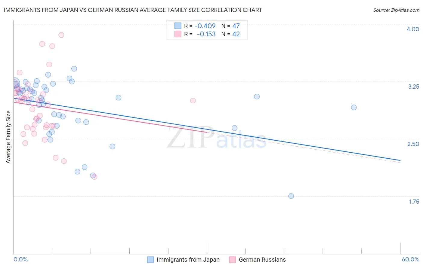 Immigrants from Japan vs German Russian Average Family Size
