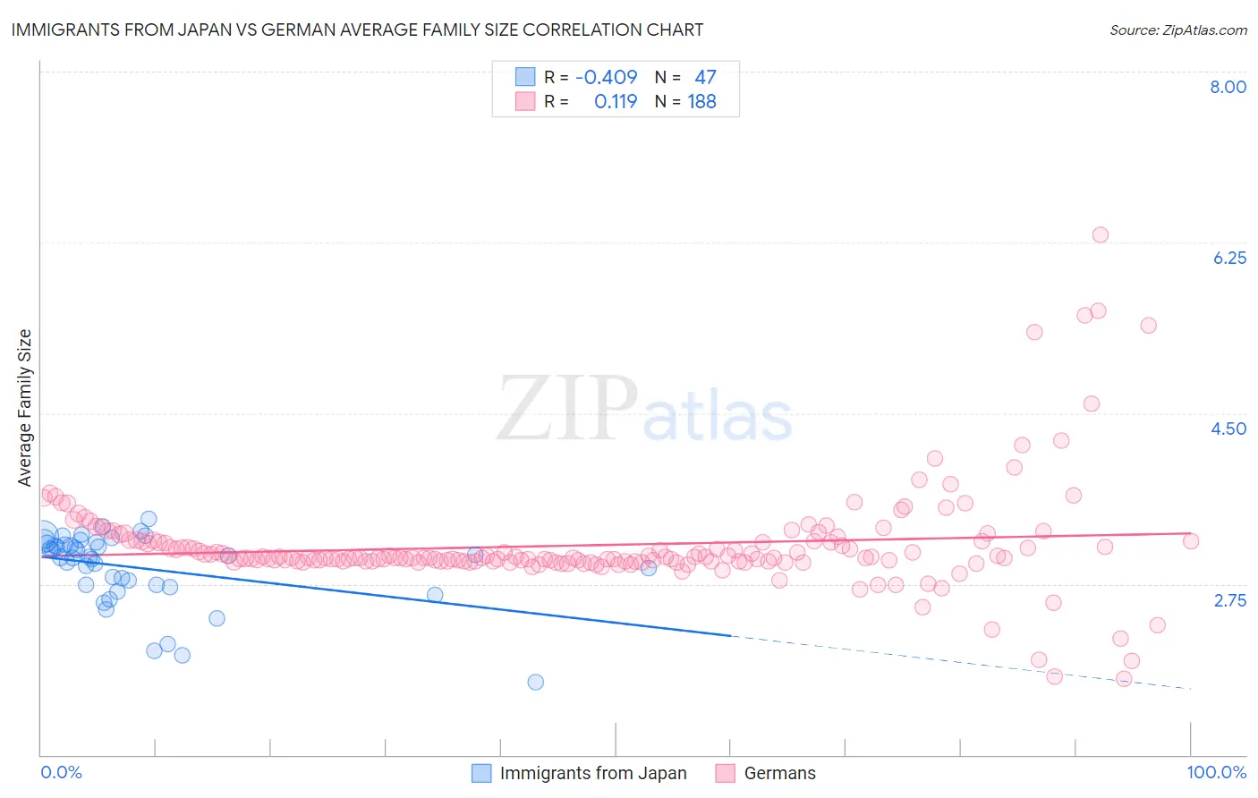 Immigrants from Japan vs German Average Family Size