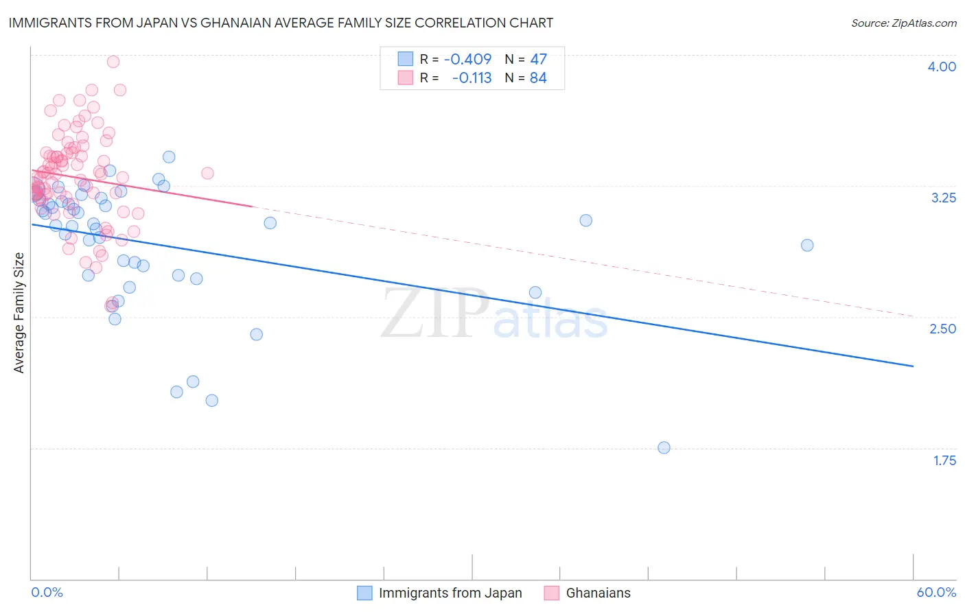 Immigrants from Japan vs Ghanaian Average Family Size