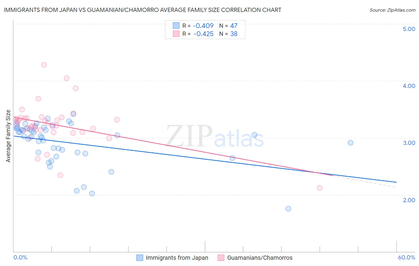 Immigrants from Japan vs Guamanian/Chamorro Average Family Size
