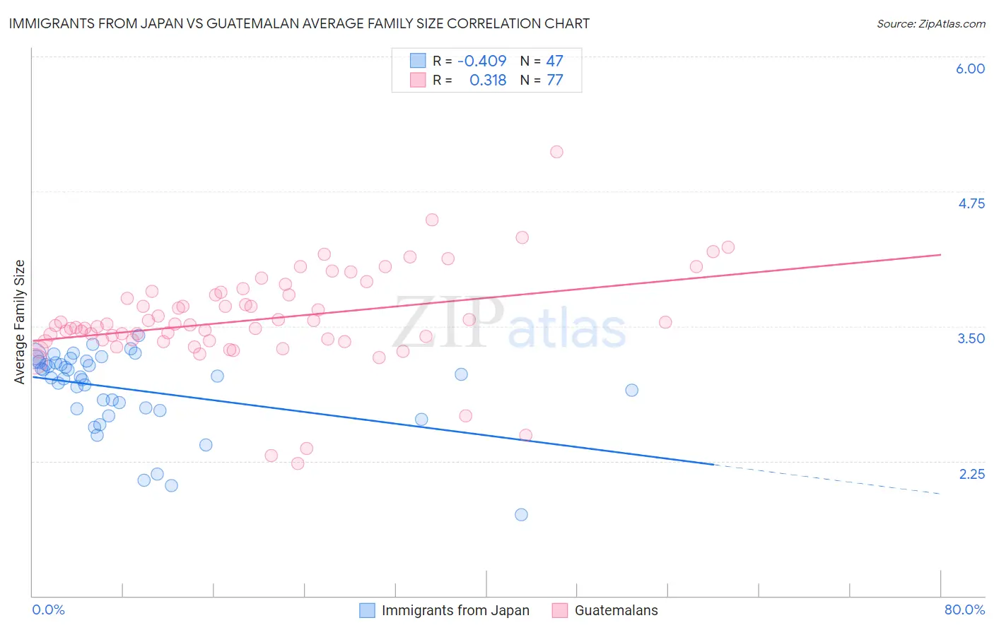 Immigrants from Japan vs Guatemalan Average Family Size