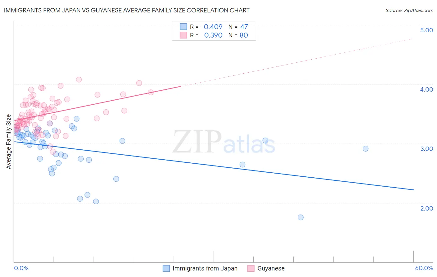 Immigrants from Japan vs Guyanese Average Family Size