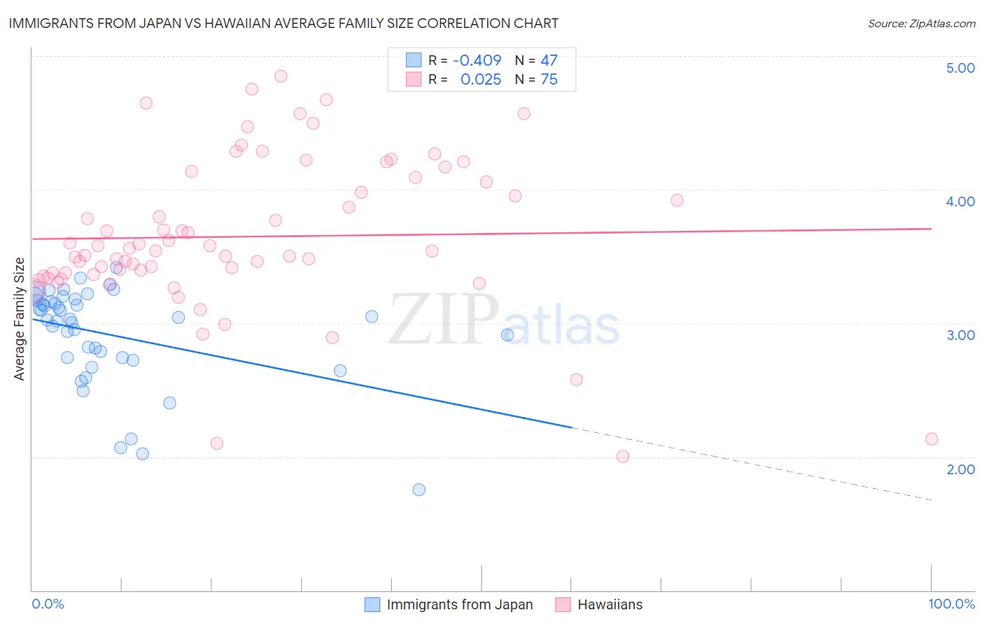 Immigrants from Japan vs Hawaiian Average Family Size