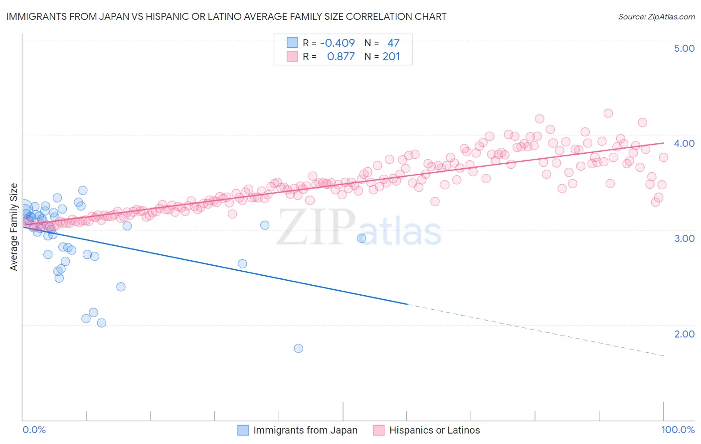 Immigrants from Japan vs Hispanic or Latino Average Family Size