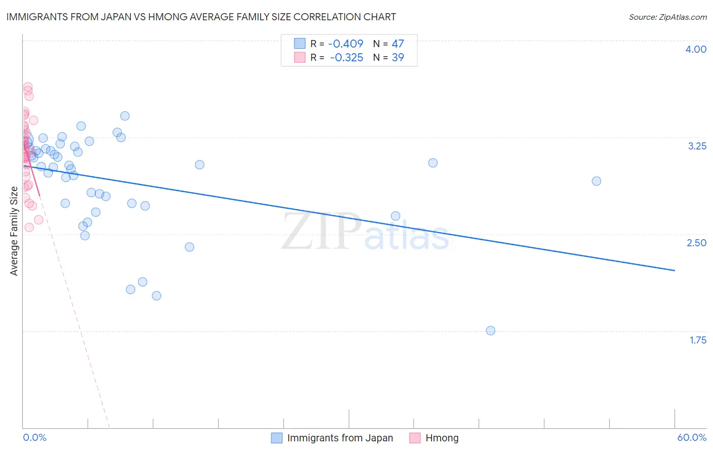 Immigrants from Japan vs Hmong Average Family Size