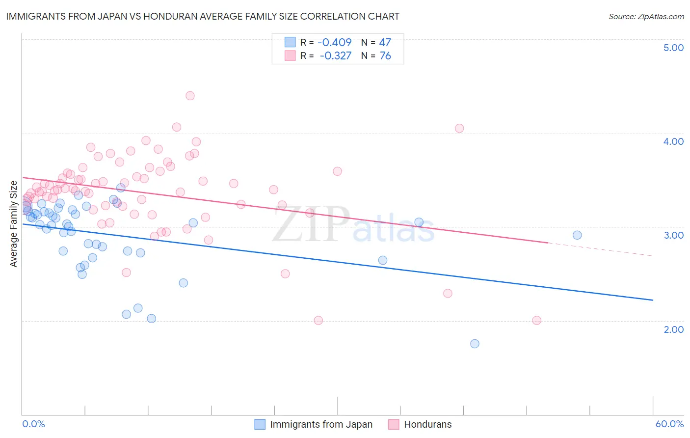 Immigrants from Japan vs Honduran Average Family Size