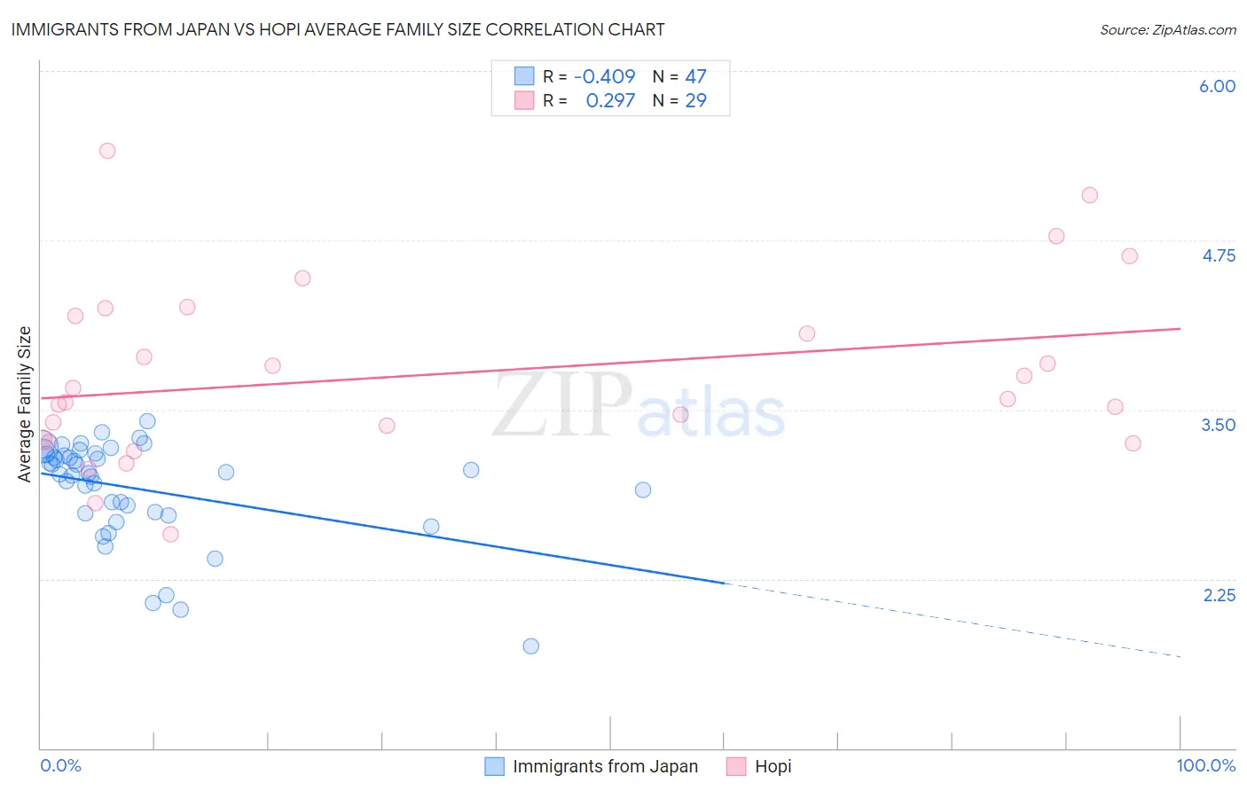 Immigrants from Japan vs Hopi Average Family Size