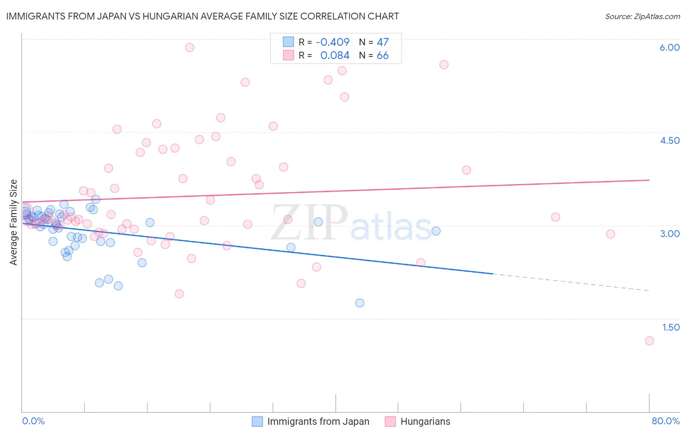 Immigrants from Japan vs Hungarian Average Family Size