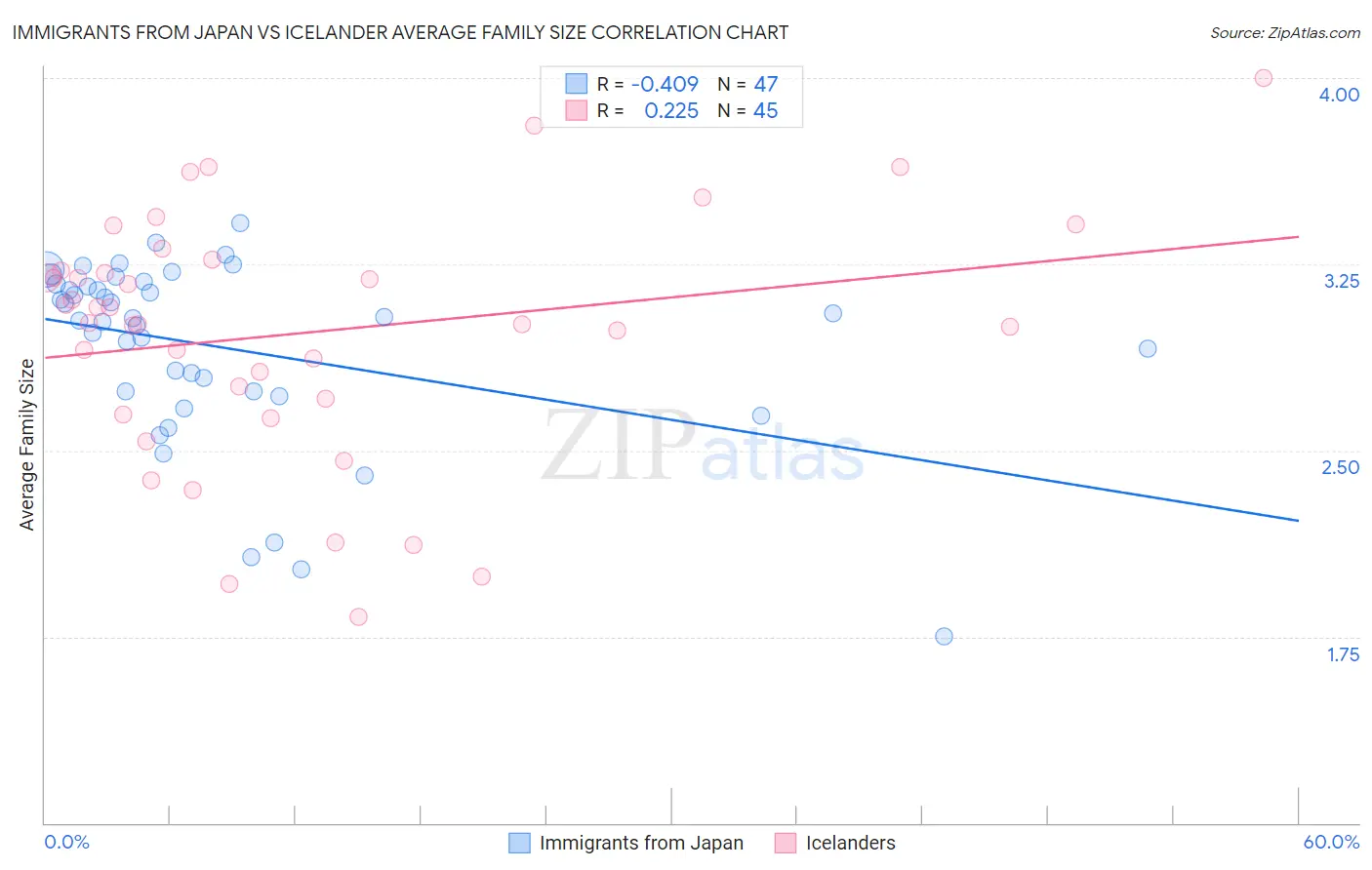 Immigrants from Japan vs Icelander Average Family Size