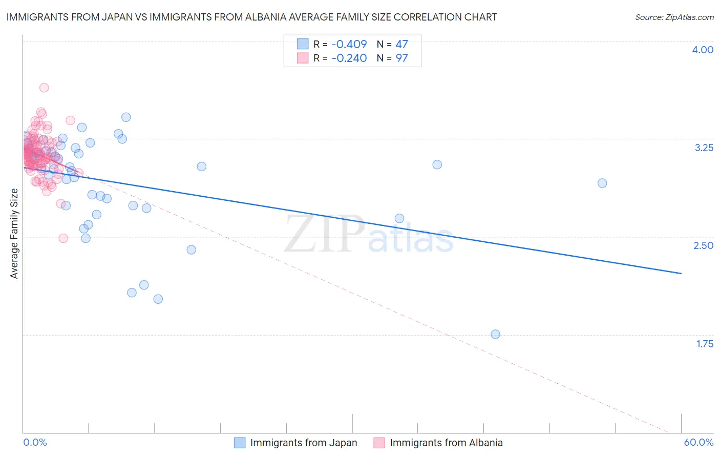 Immigrants from Japan vs Immigrants from Albania Average Family Size