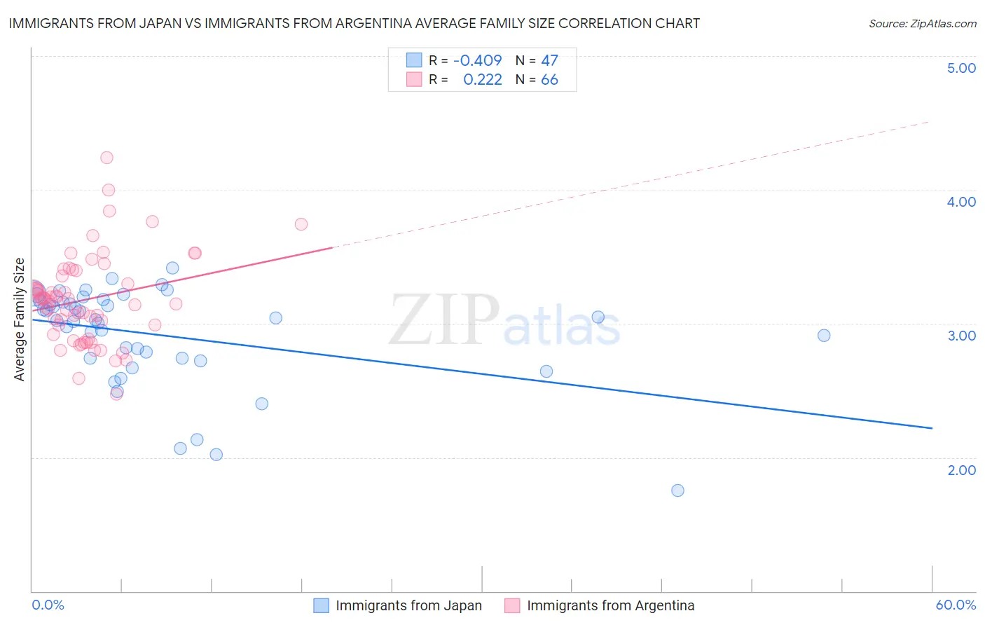 Immigrants from Japan vs Immigrants from Argentina Average Family Size