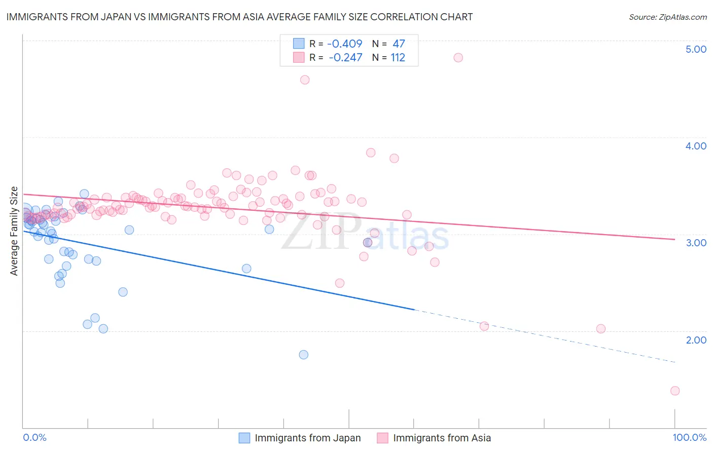 Immigrants from Japan vs Immigrants from Asia Average Family Size