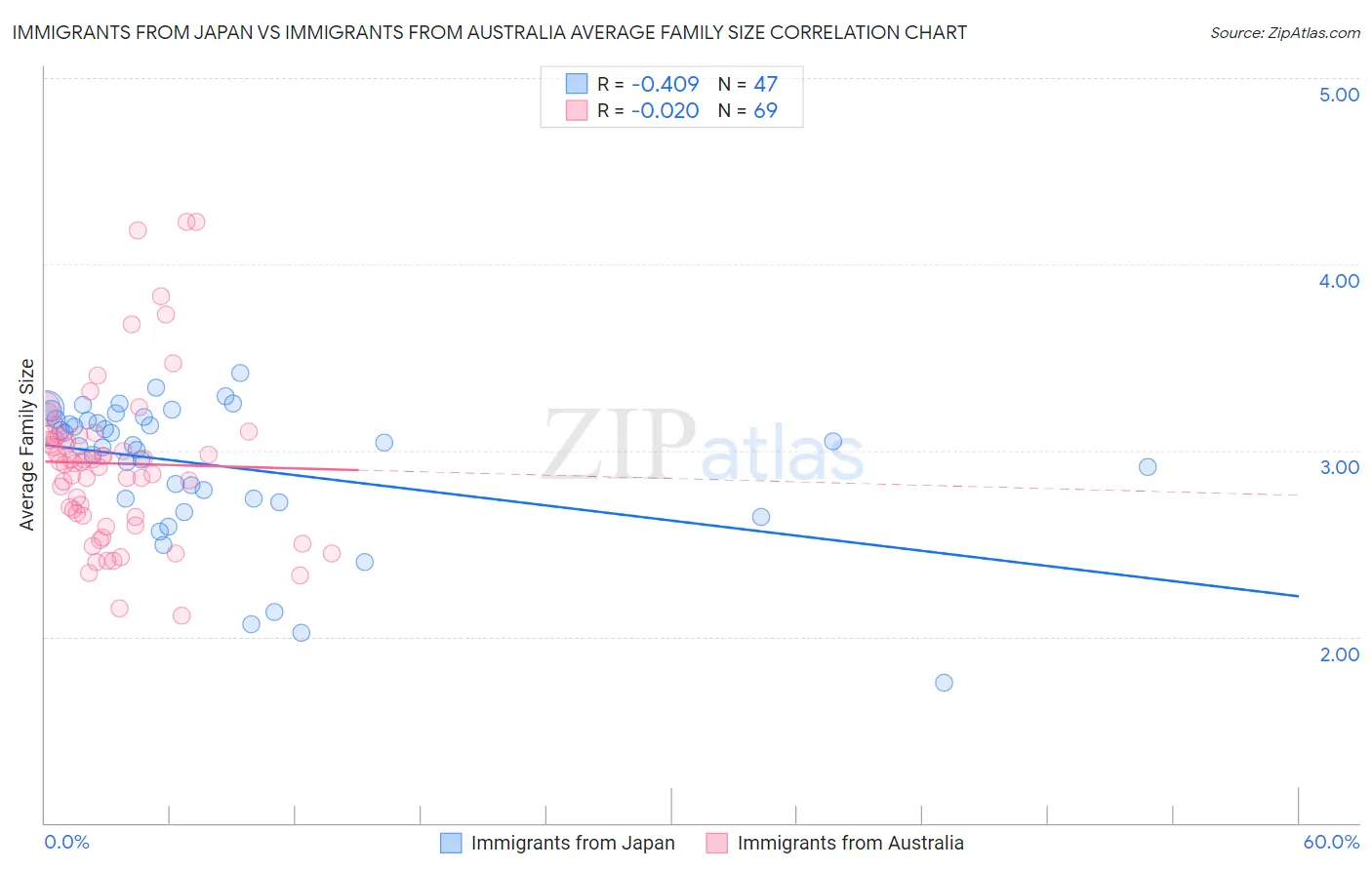 Immigrants from Japan vs Immigrants from Australia Average Family Size
