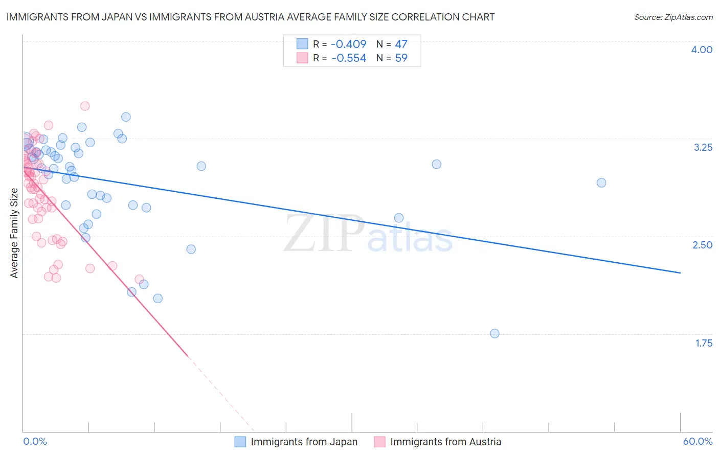 Immigrants from Japan vs Immigrants from Austria Average Family Size