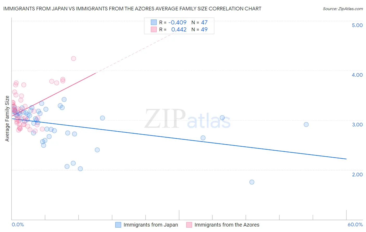 Immigrants from Japan vs Immigrants from the Azores Average Family Size