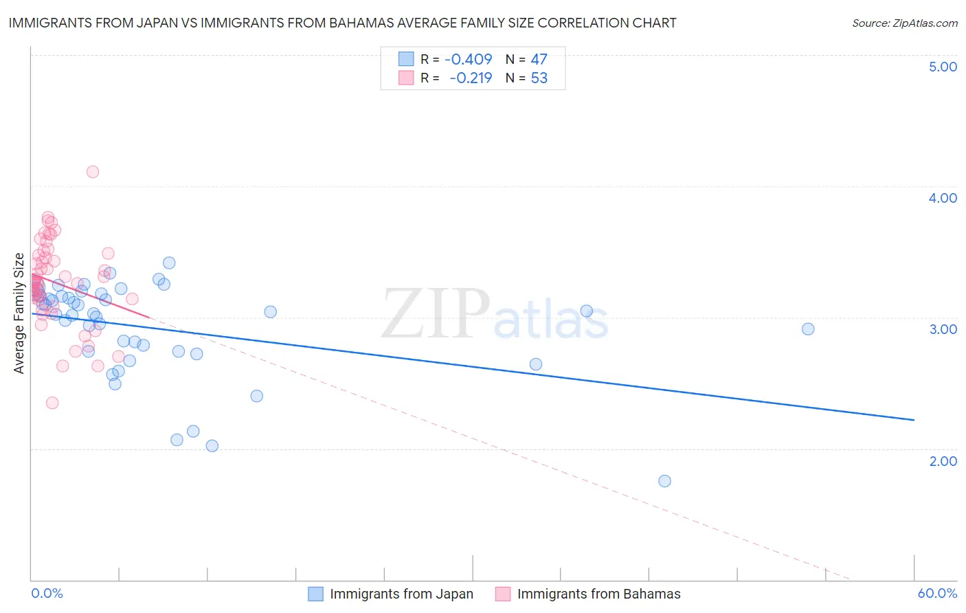 Immigrants from Japan vs Immigrants from Bahamas Average Family Size
