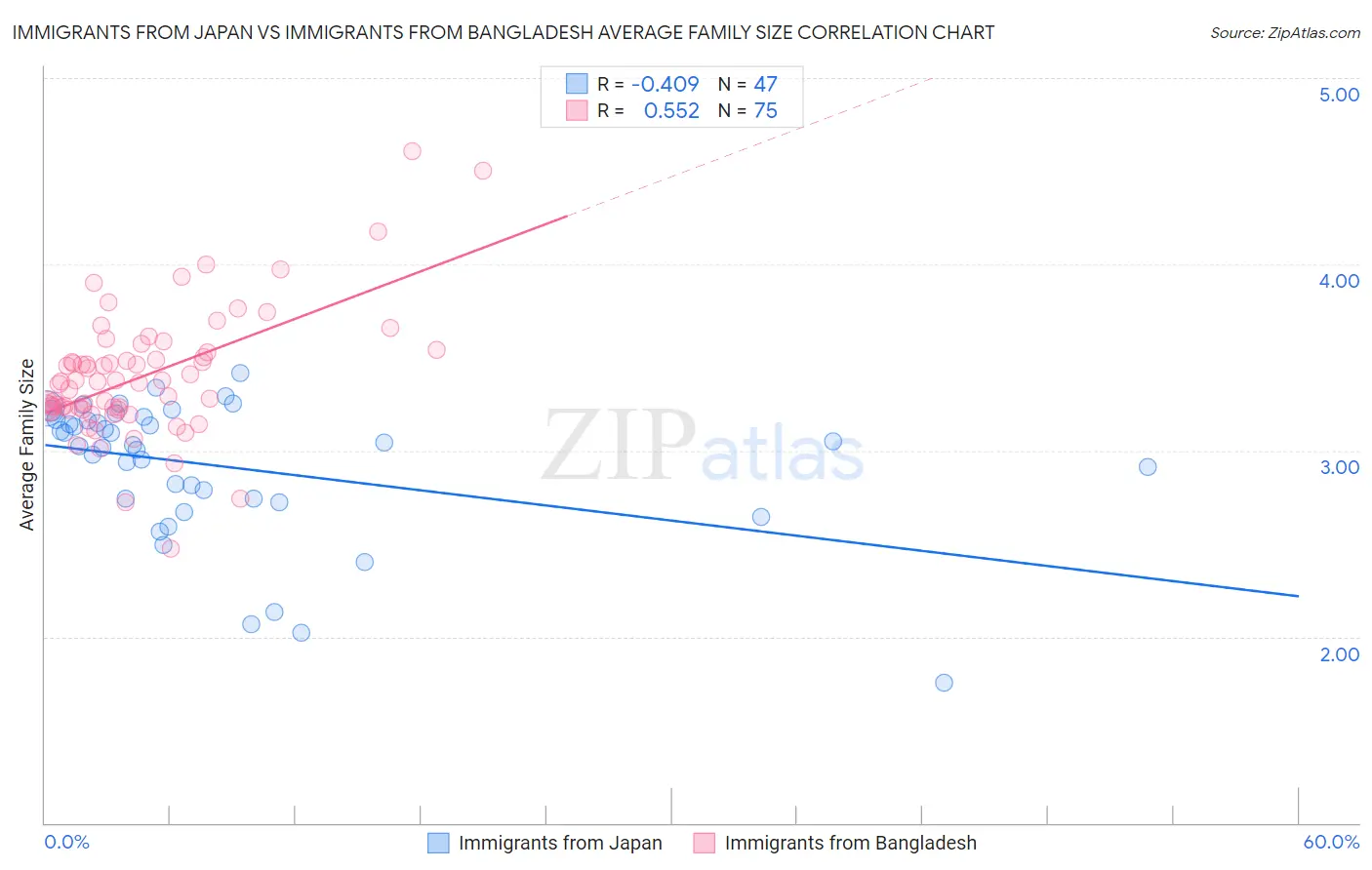 Immigrants from Japan vs Immigrants from Bangladesh Average Family Size