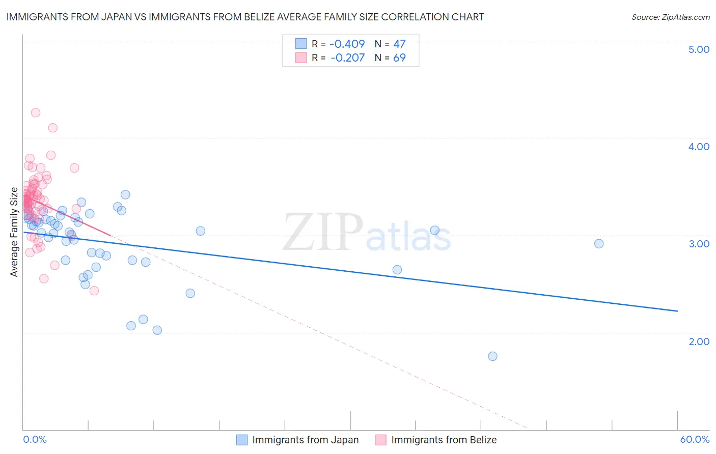 Immigrants from Japan vs Immigrants from Belize Average Family Size
