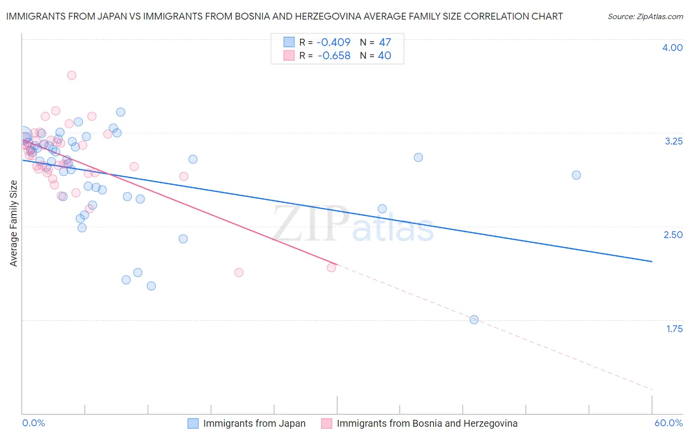 Immigrants from Japan vs Immigrants from Bosnia and Herzegovina Average Family Size