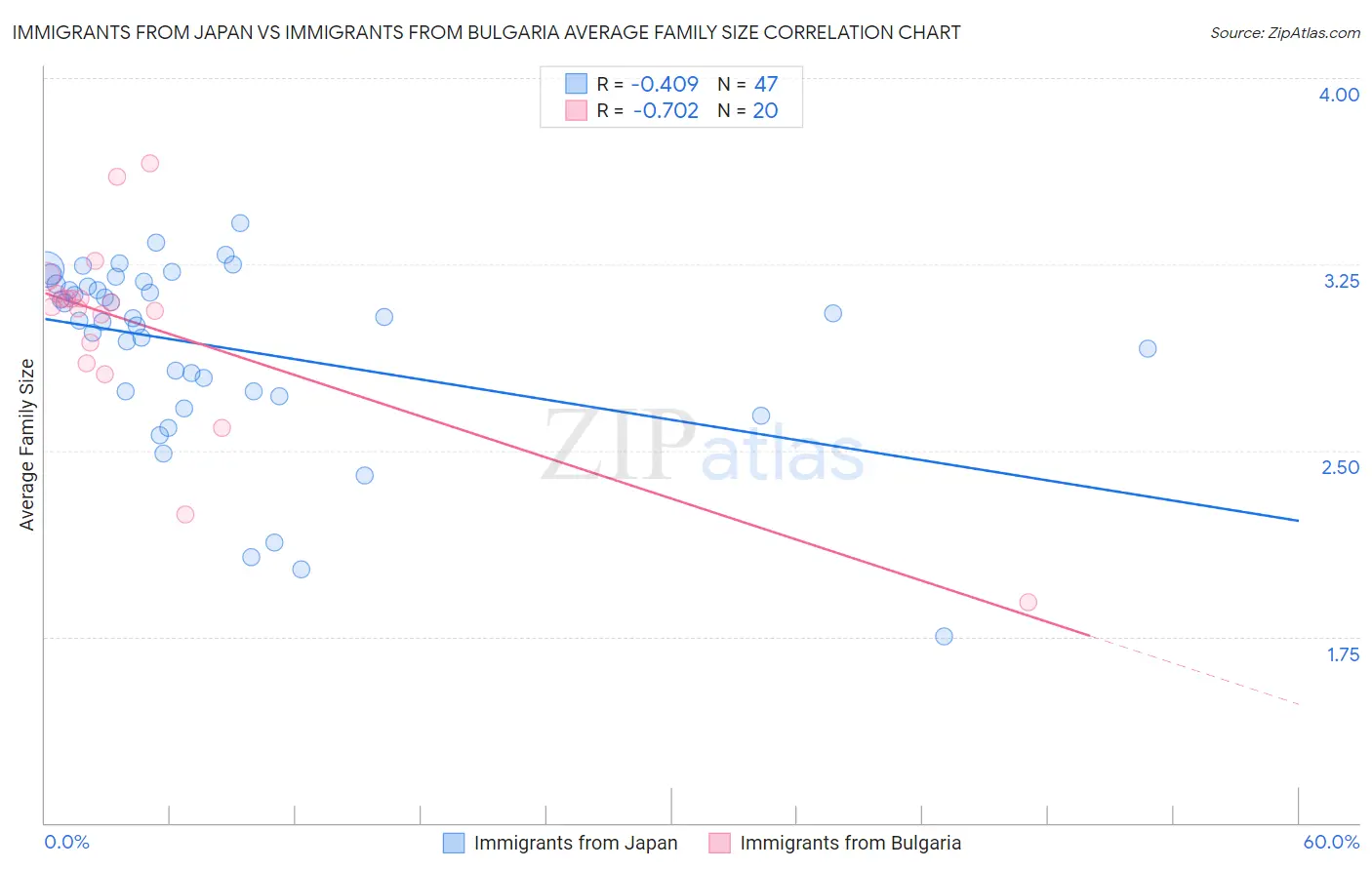 Immigrants from Japan vs Immigrants from Bulgaria Average Family Size