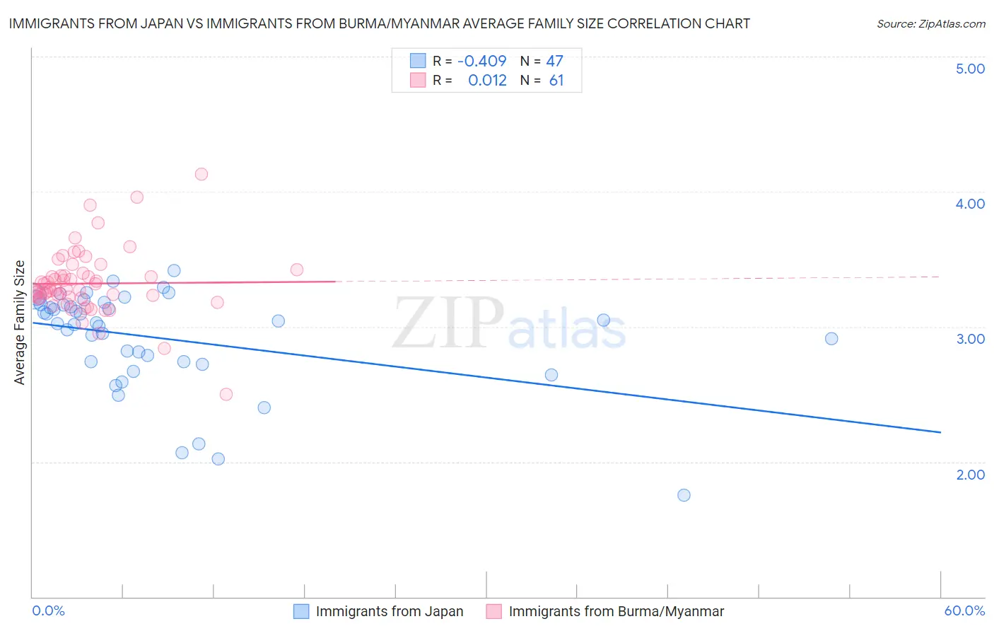 Immigrants from Japan vs Immigrants from Burma/Myanmar Average Family Size