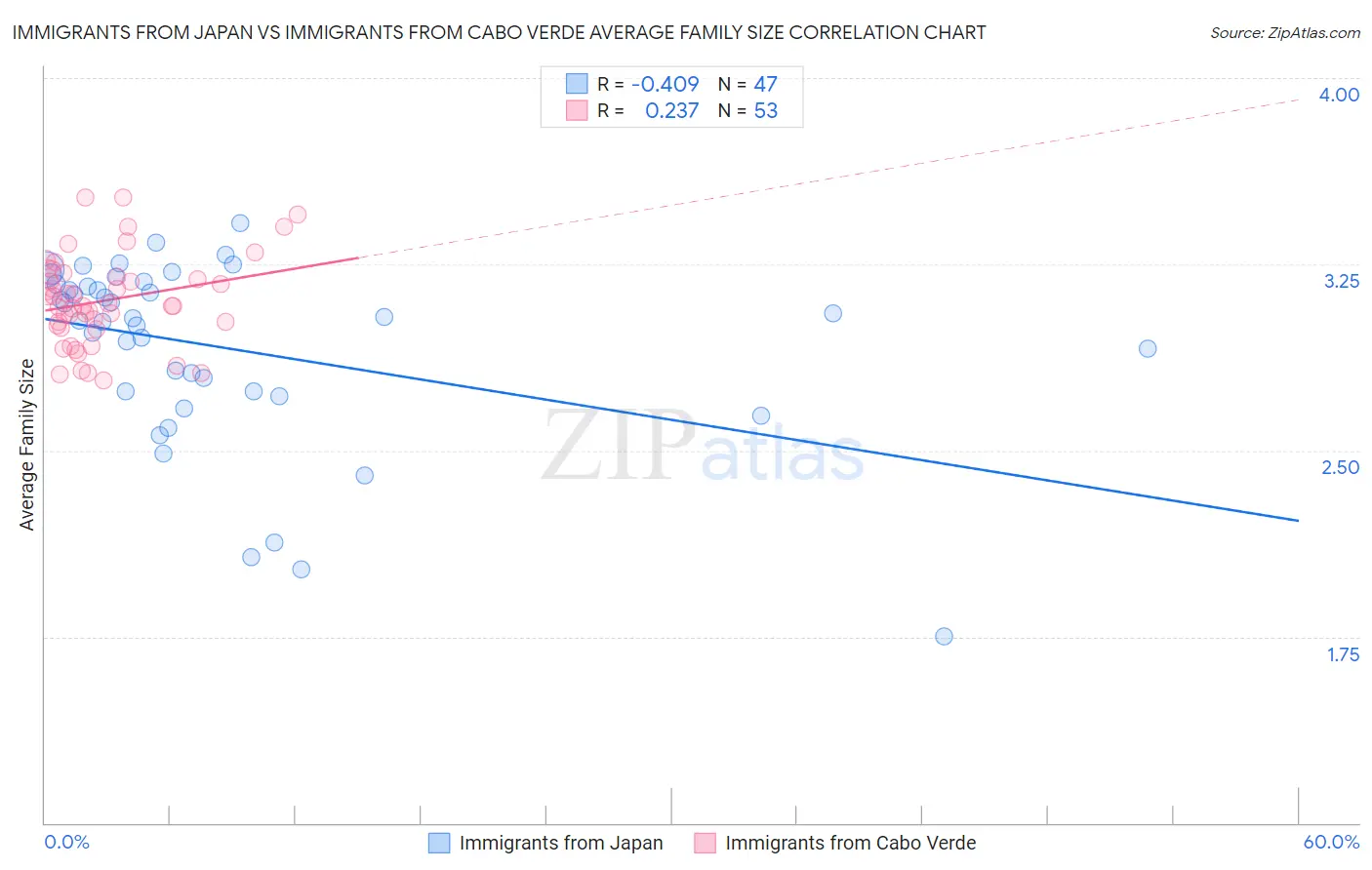 Immigrants from Japan vs Immigrants from Cabo Verde Average Family Size