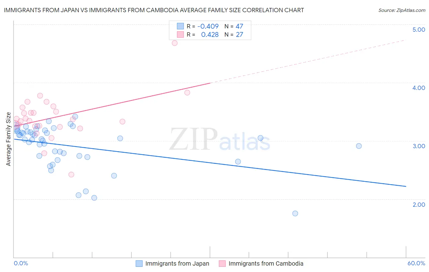 Immigrants from Japan vs Immigrants from Cambodia Average Family Size