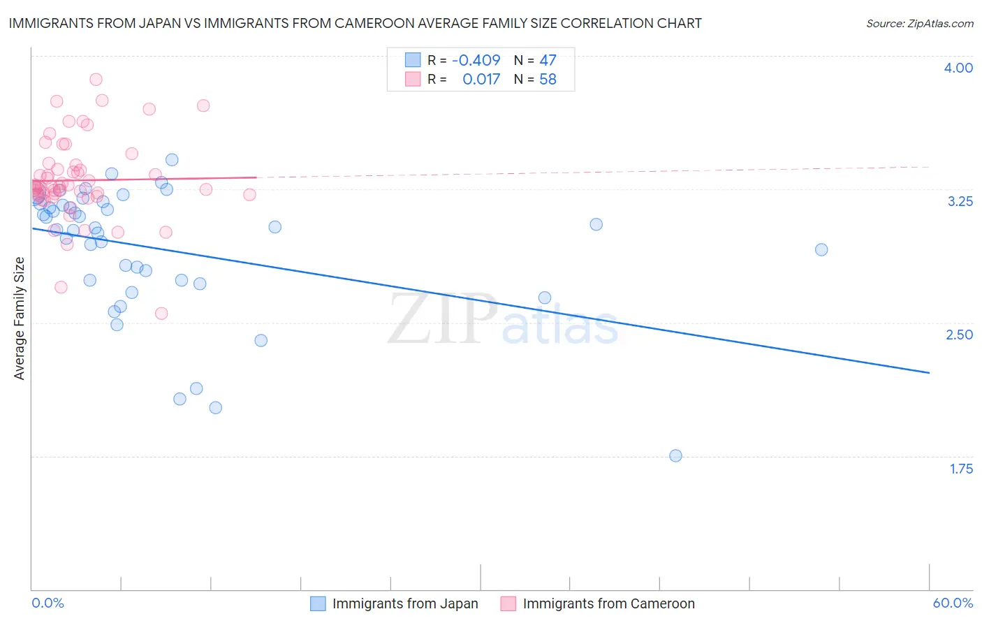 Immigrants from Japan vs Immigrants from Cameroon Average Family Size
