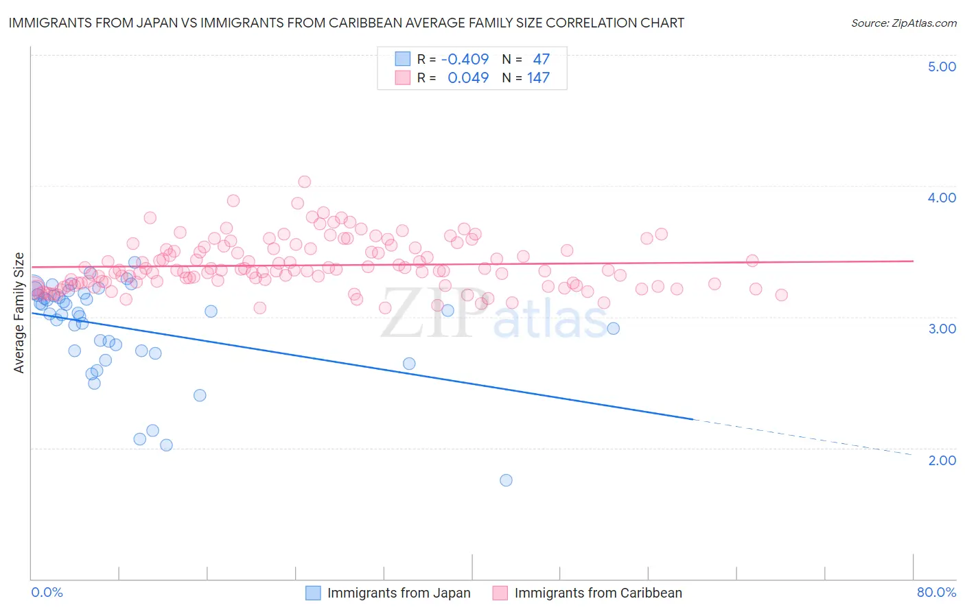 Immigrants from Japan vs Immigrants from Caribbean Average Family Size