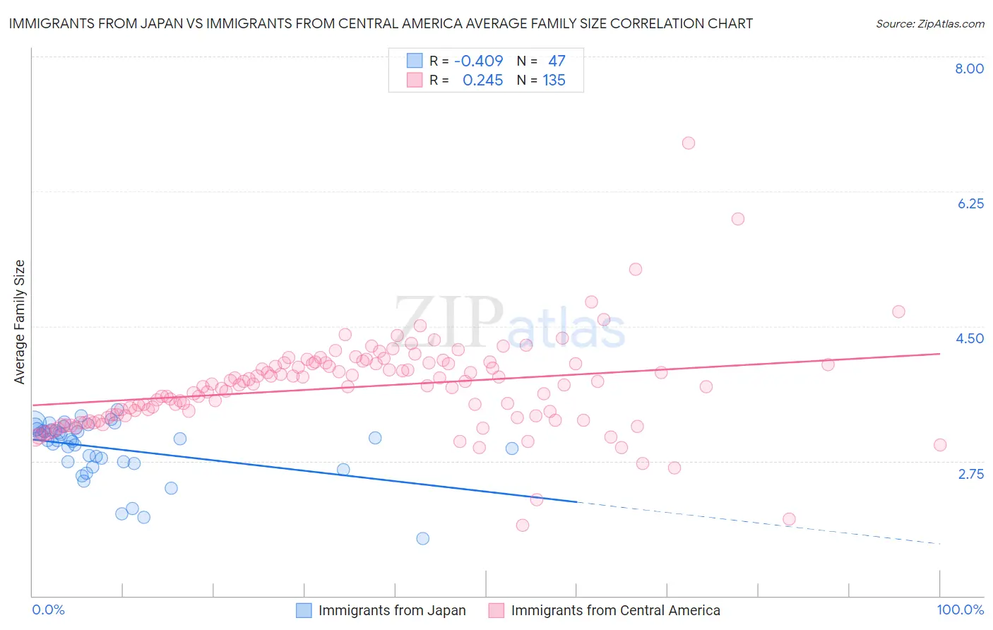 Immigrants from Japan vs Immigrants from Central America Average Family Size