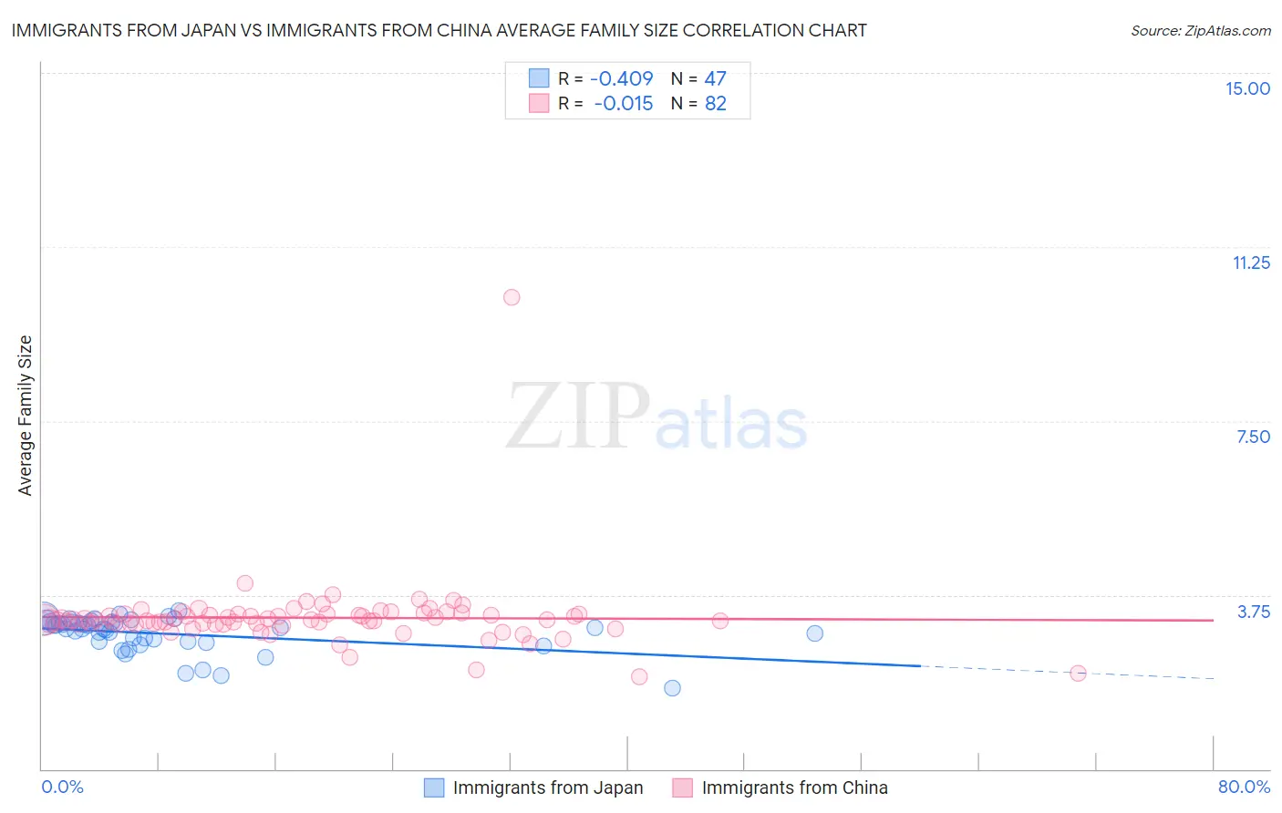 Immigrants from Japan vs Immigrants from China Average Family Size