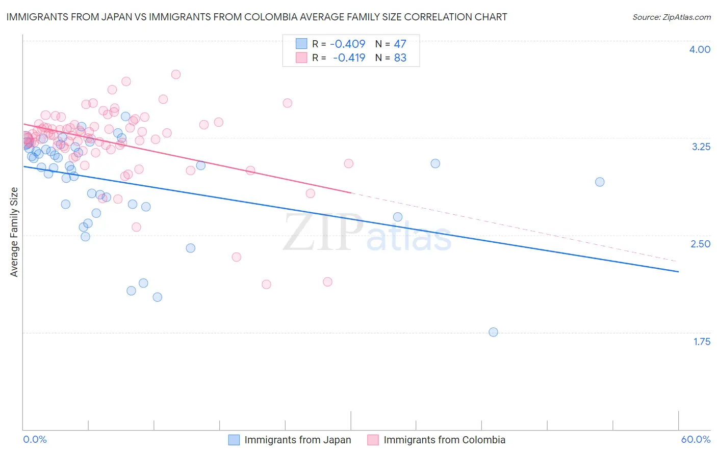 Immigrants from Japan vs Immigrants from Colombia Average Family Size