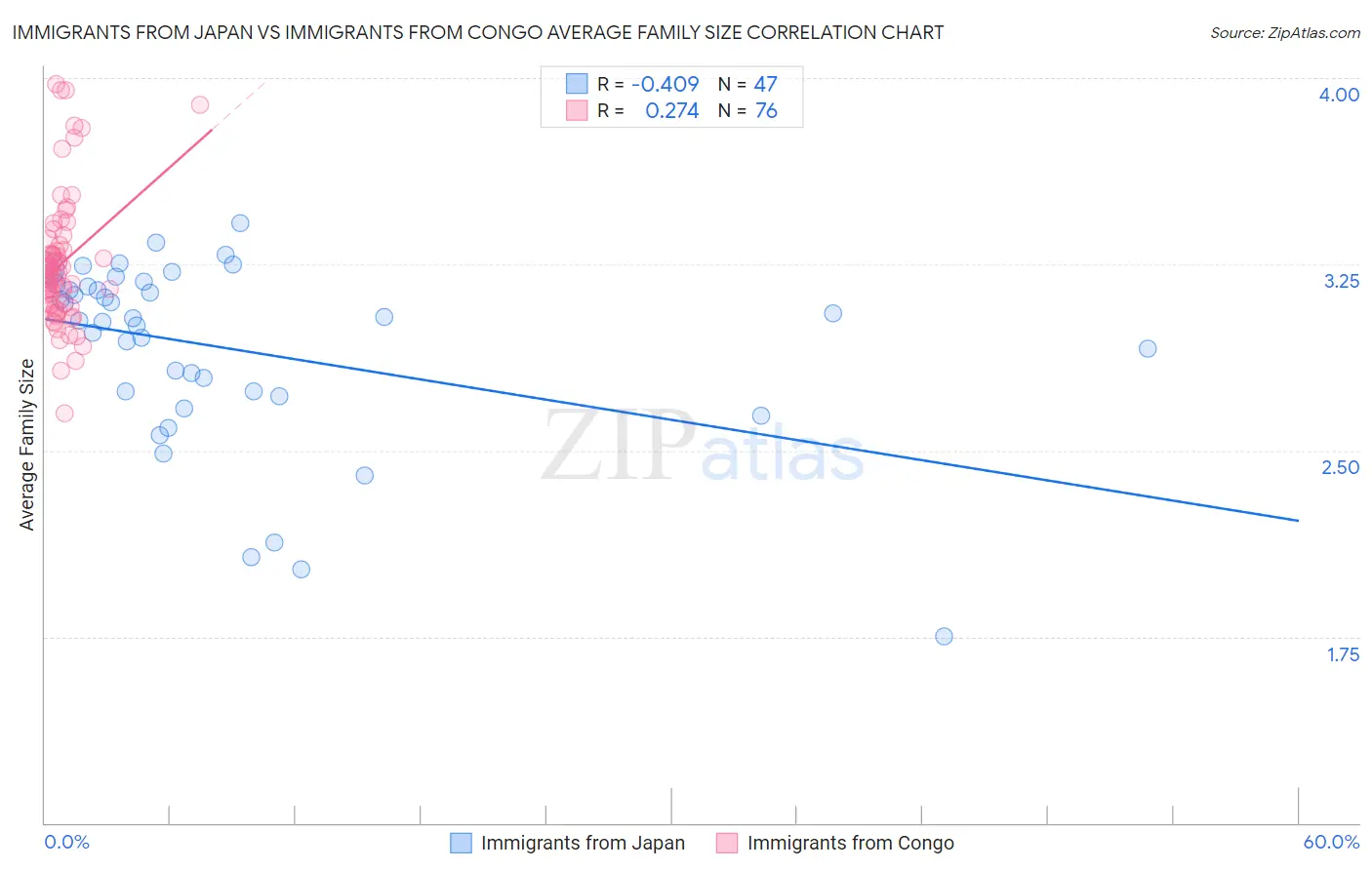 Immigrants from Japan vs Immigrants from Congo Average Family Size