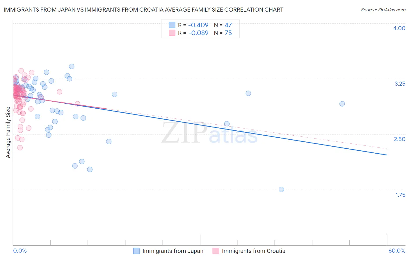 Immigrants from Japan vs Immigrants from Croatia Average Family Size