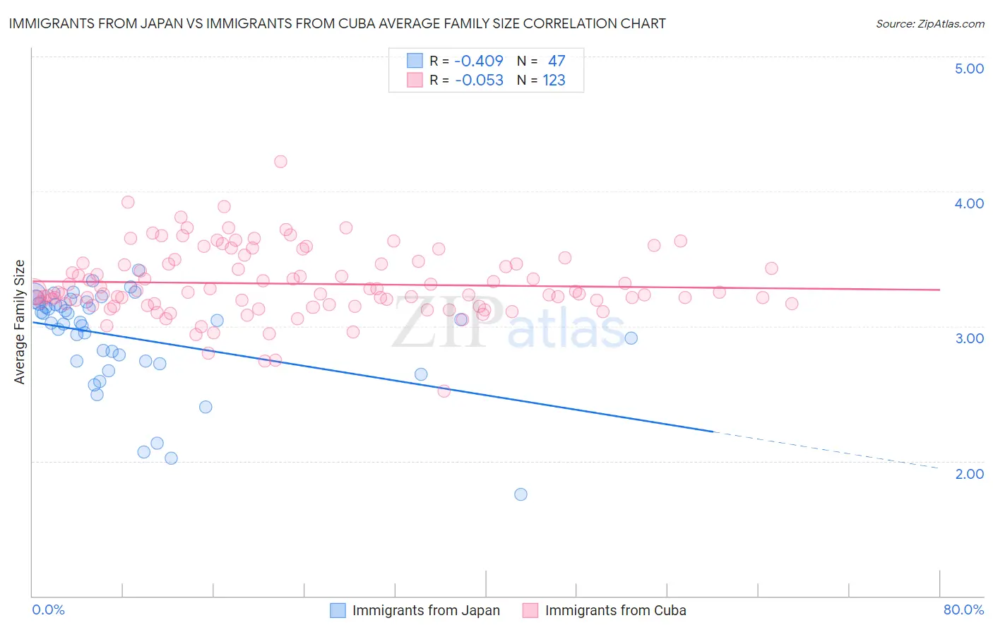Immigrants from Japan vs Immigrants from Cuba Average Family Size