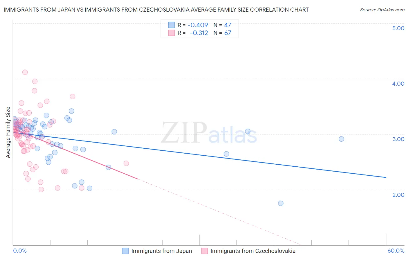 Immigrants from Japan vs Immigrants from Czechoslovakia Average Family Size