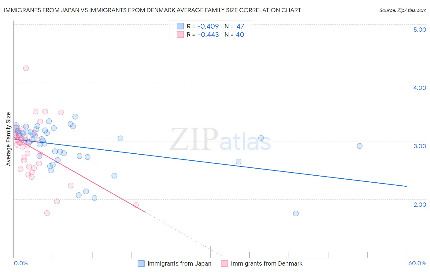 Immigrants from Japan vs Immigrants from Denmark Average Family Size