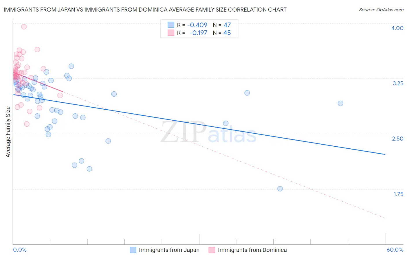 Immigrants from Japan vs Immigrants from Dominica Average Family Size