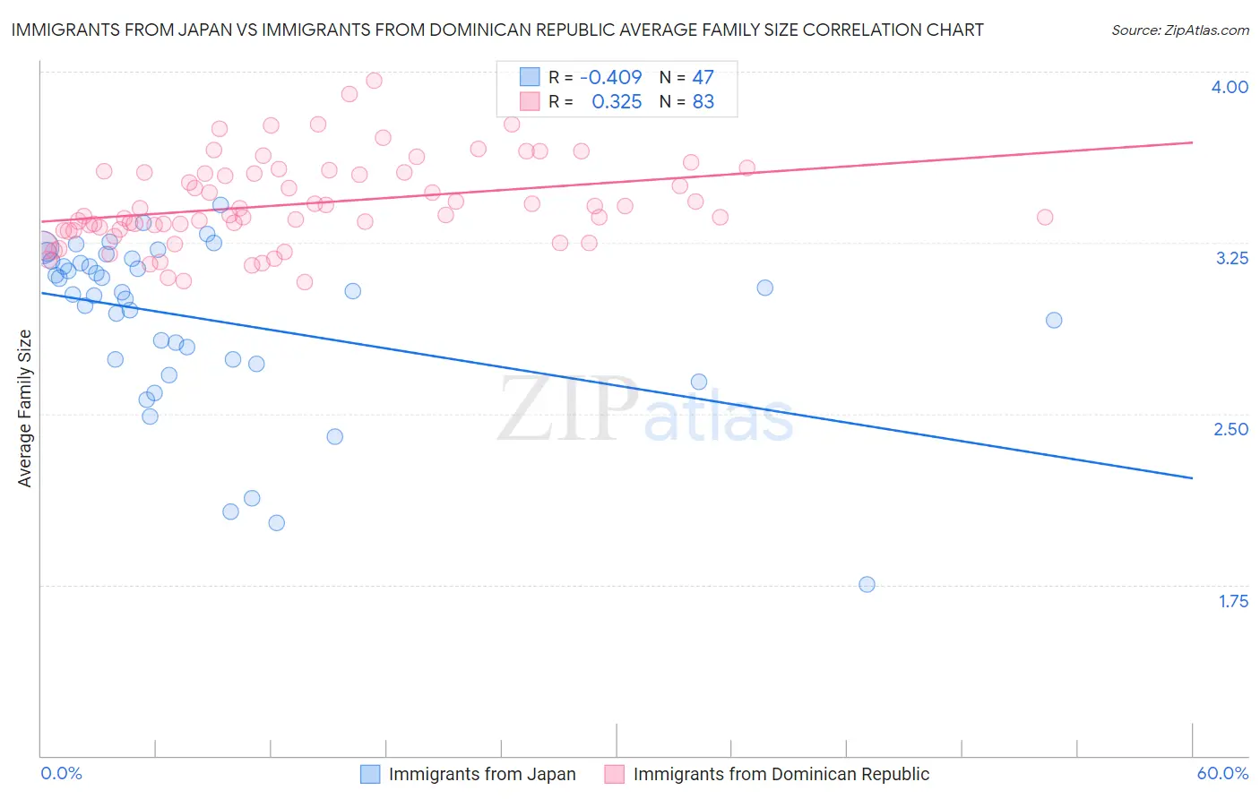 Immigrants from Japan vs Immigrants from Dominican Republic Average Family Size