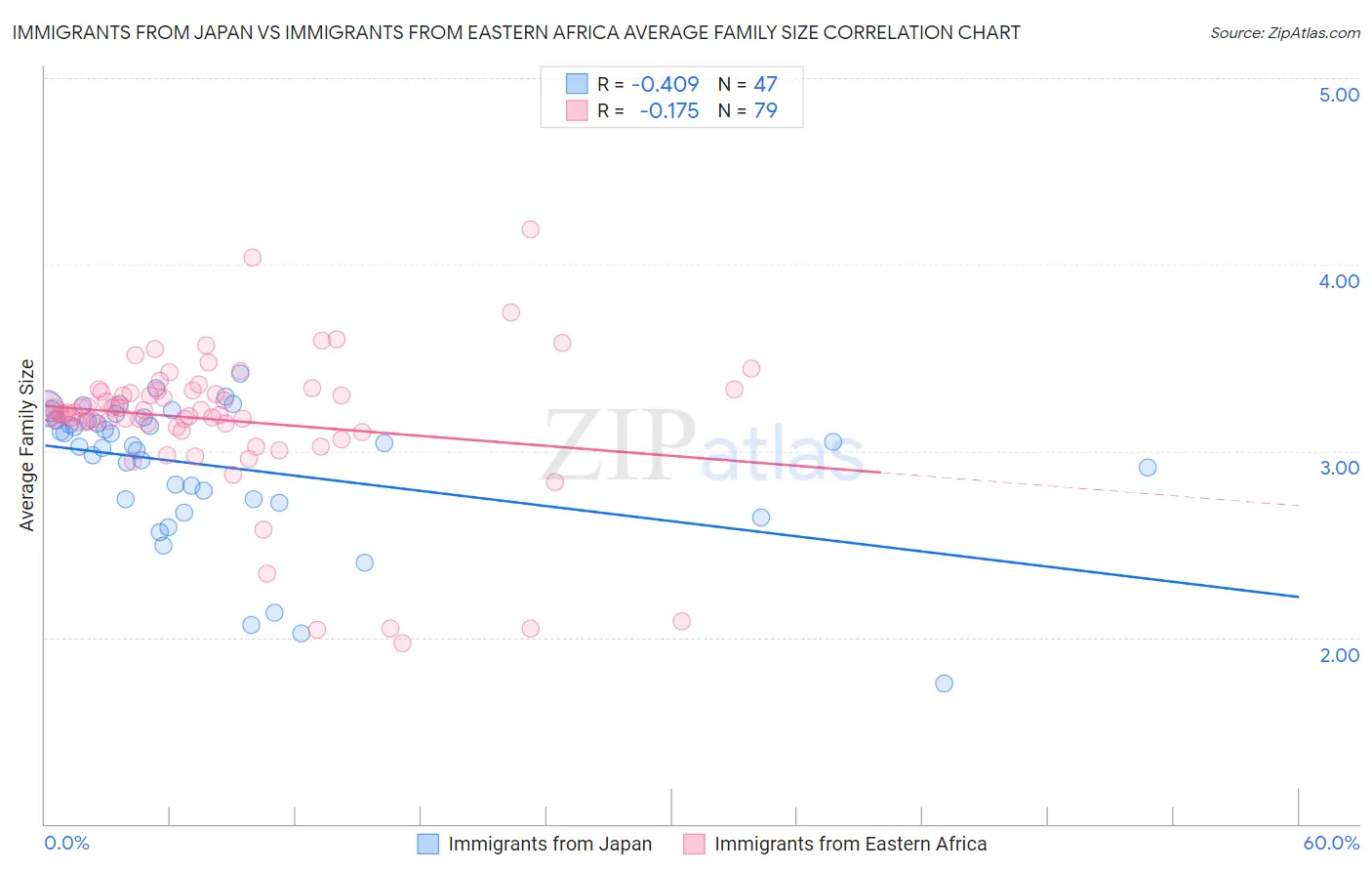 Immigrants from Japan vs Immigrants from Eastern Africa Average Family Size