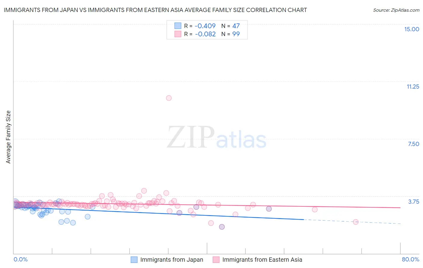 Immigrants from Japan vs Immigrants from Eastern Asia Average Family Size